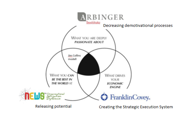 Organizational Culture Development Improvers